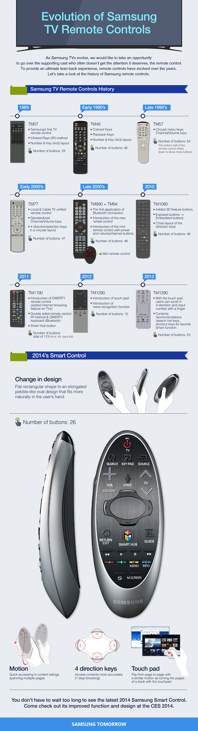 Evolution of Samsung TV Remote Controls
