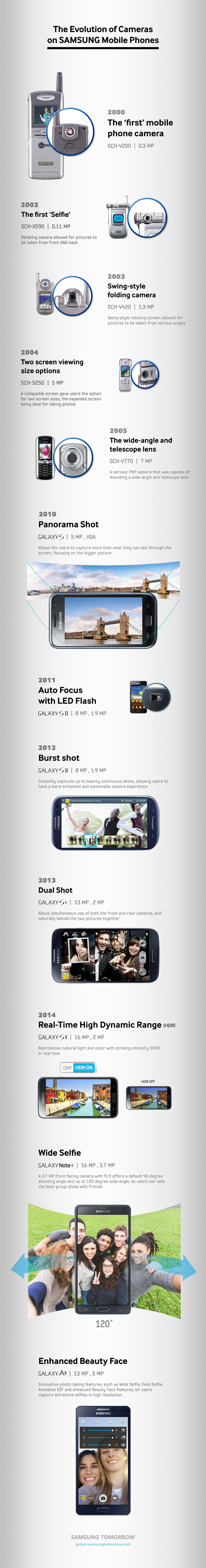 Smart Phone Camera History
